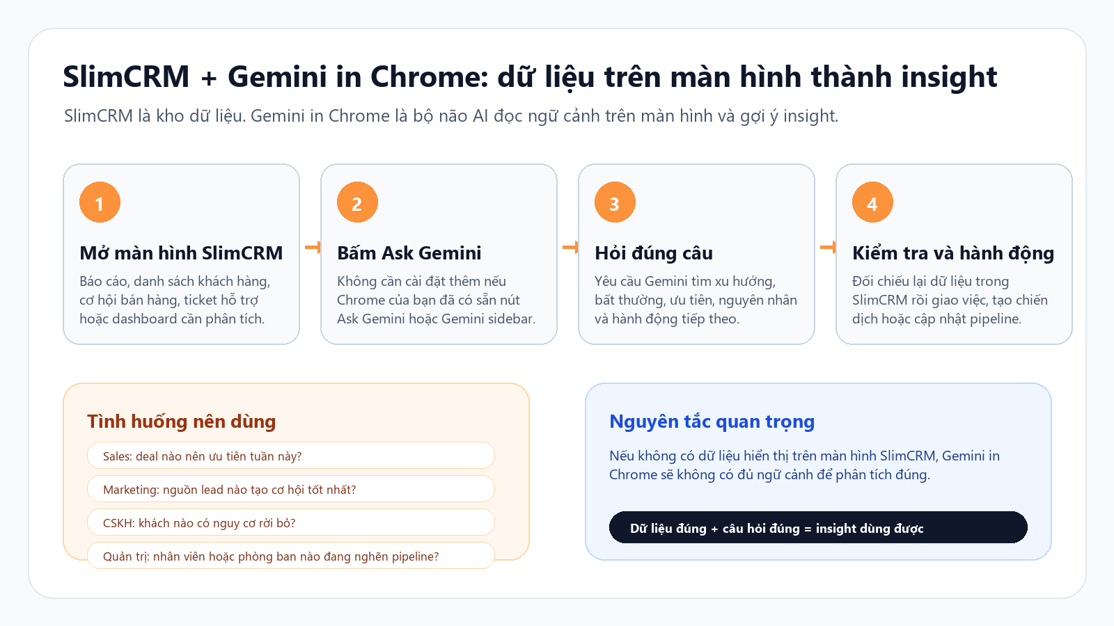 Infographic quy trình dùng Gemini in Chrome để phân tích dữ liệu trong SlimCRM