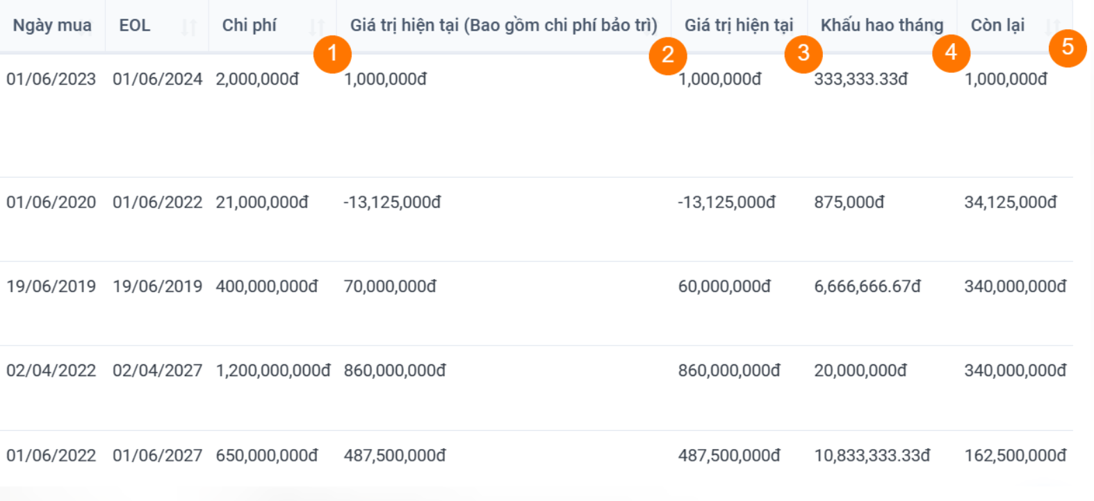 Bảng khấu hao trên phần mềm quản lý tài sản SlimCRM