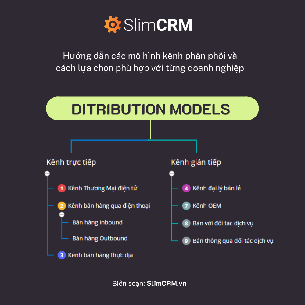 {Ebook} Hướng dẫn về mô hình phân phối bán hàng và cách xác định kênh phù hợp cho doanh nghiệp