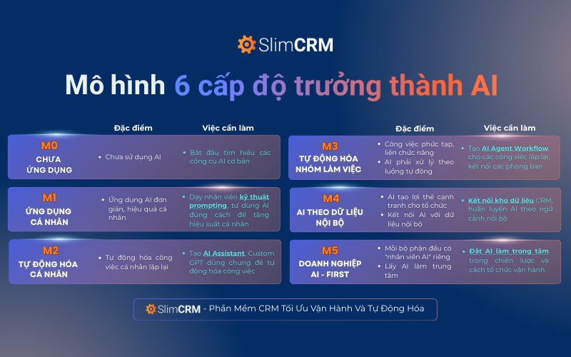 Lộ trình chuyển đổi AI cho doanh nghiệp